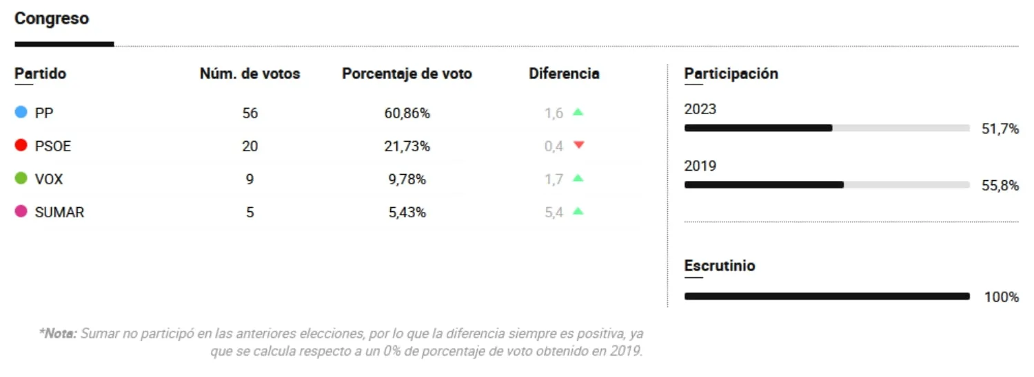 Elecciones Generales 2023