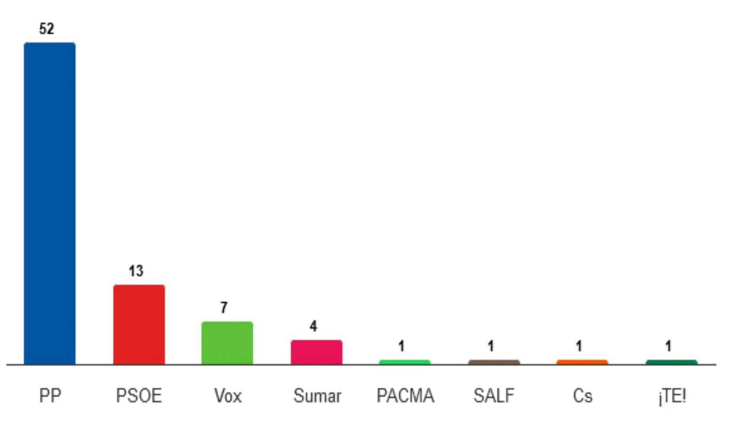 Resultados de las Elecciones Europeas